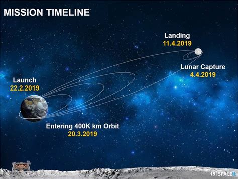 Congrats to @nasa and all of their partners on their successful mission. NASA is Aboard First Private Moon Landing Attempt - NASA ...