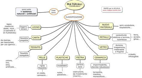 Mappe Per La Scuola La Proprieta Dei Materiali Tecnologia I Media