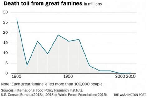 The Worlds Hunger Problems In Four Charts World News The