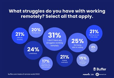 10 Remote Work Challenges And Solutions 2024 Updated Springworks Blog
