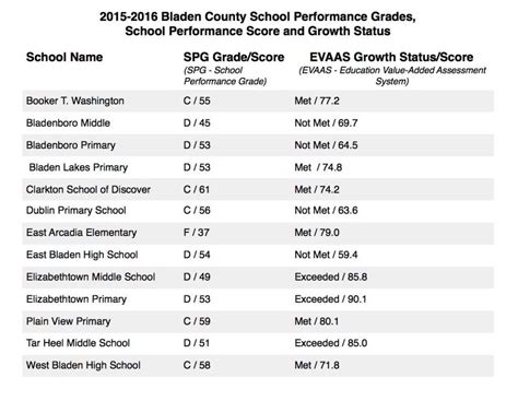 School Performance Grades For Bladen County