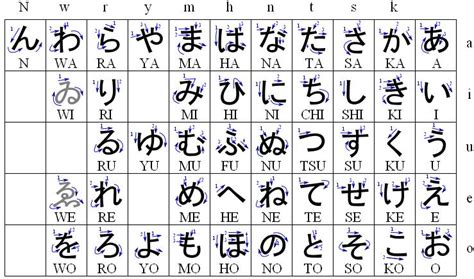 Já mencionamos que essas duas formas de silabários são essenciais algumas letras do alfabeto romano simplesmente não existem no alfabeto japonês hiragana e no katakana. Alfabeto Em Japones Com Traducao