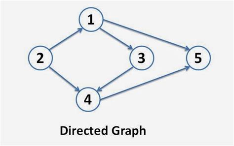 Graphs Introduction And Terminology