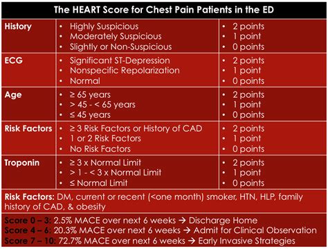 The Heart Score Rebel Em Emergency Medicine Blog