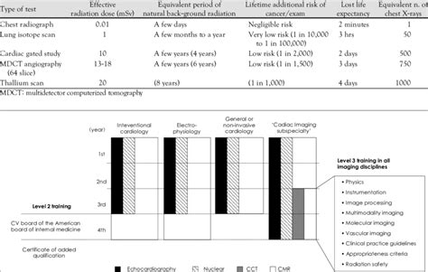 Radiation Doses And The Estimated Cancer Risk From Common Radiological