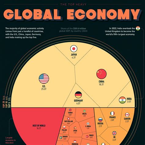 Top Heavy Countries By Share Of The Global Economy Visual Capitalist Licensing
