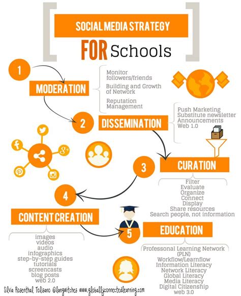 Social Media For Schools Strategy Platforms Shareable Content
