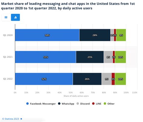 9 Of The Most Popular Messaging Apps In 2023 Iac