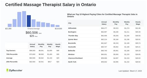 certified massage therapist salary in ontario hourly