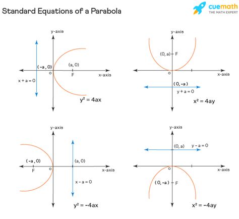 Parabola Formula Graphing Examples Parabola Equation