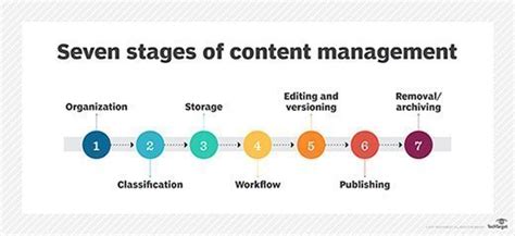 What Is Content Management Cm Definition From Techtarget