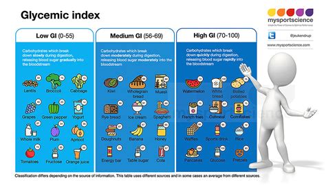 Glycemic Index Useful Or Useless