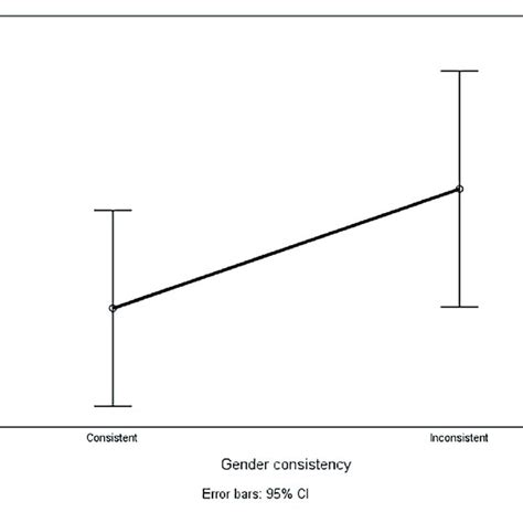 Classification Errors In Gender Consistent And Gender Inconsistent Pairs Download