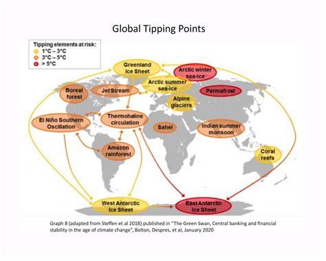Global Tipping Points — Environmental Graphiti