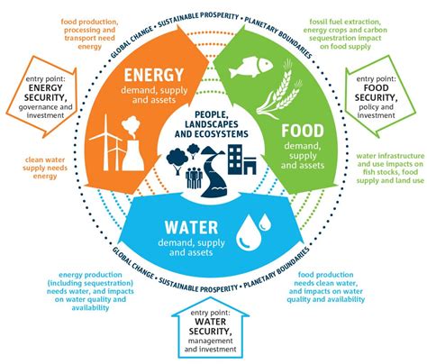 Ministry of energy, green technology and water (malaysia). Food-Energy-Water-Nexus | NC-FEW | Nebraska