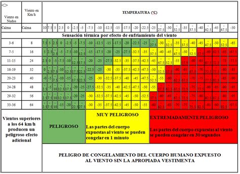 CIENMILBALAS CALCULAR LA SENSACIÓN TÉRMICA