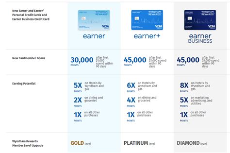 With the bank of america travel rewards credit card, you will earn 25,000 bonus points when you spend online bonus. Barclays & Wyndham Launch Three New Refreshed Credit Cards - Doctor Of Credit