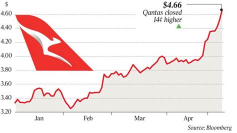 At the end of the month 4.66 a$, change for december 2.0%. Qantas soars on earnings update