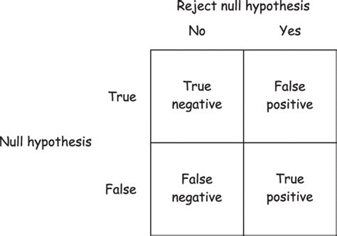 Corp Minimizing The Chances Of False Positives And False Negatives