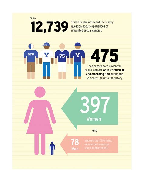 Byu Releases Results Of Sexual Assault Campus Climate Survey