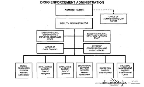 Organization Mission And Functions Manual Drug Enforcement