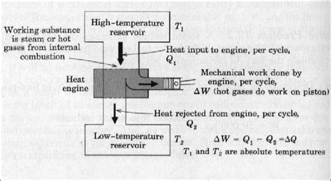 The implementation of the first law of thermodynamics for gases introduces another useful state variable called the enthalpy which is described on a separate page. Schematic representation of First Law of Thermodynamics ...