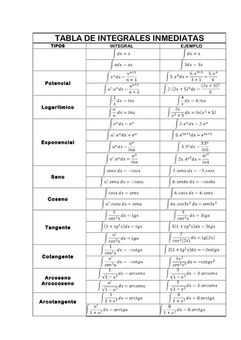 Integral Table Pdf Tabla De Integrales Para Imprimir Funciones