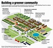 Eco-villages | Sustainable living design, Sustainable city, City design