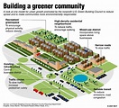Eco-villages | Sustainable city, Green architecture, Eco architecture
