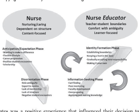 From Bedside To Classroom The Nurse Educator Transition Model
