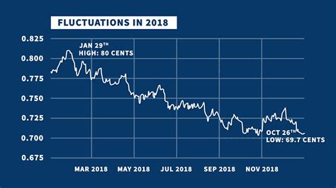 If one euro costs 1.5 usd then 1 usd costs 1/1.5 = 0.667 euro. 2019 Australian Dollar Forecasts | Big 4 Bank Forecasts ...