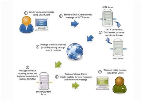 How It Works Email Internet Technology Telegraph Arpanet