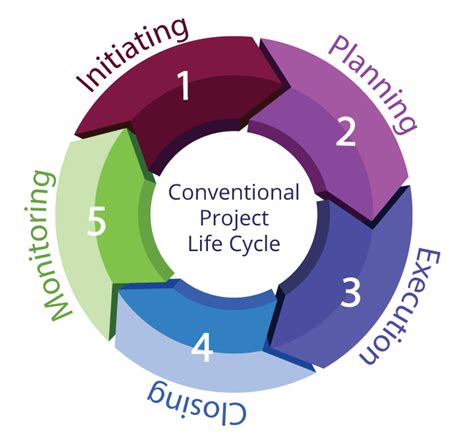 Project Management Life Cycle Diagram Image To U