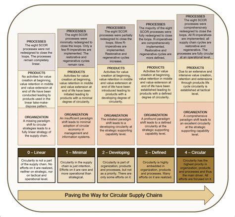 Circular Supply Chain Maturity Framework Download Scientific Diagram