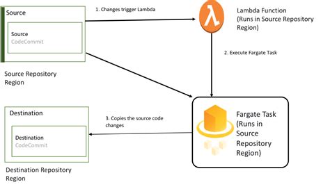 Replicate Aws Codecommit Repositories Between Regions Using Aws Fargate