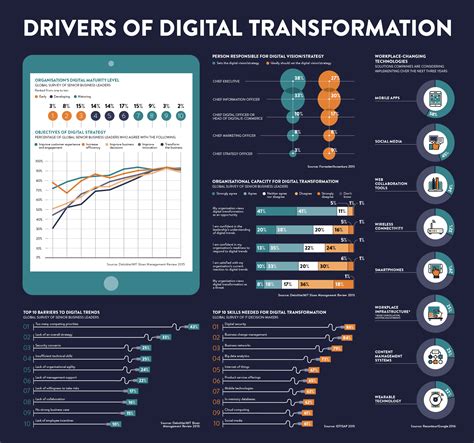 Drivers Of Digital Transformation Raconteur
