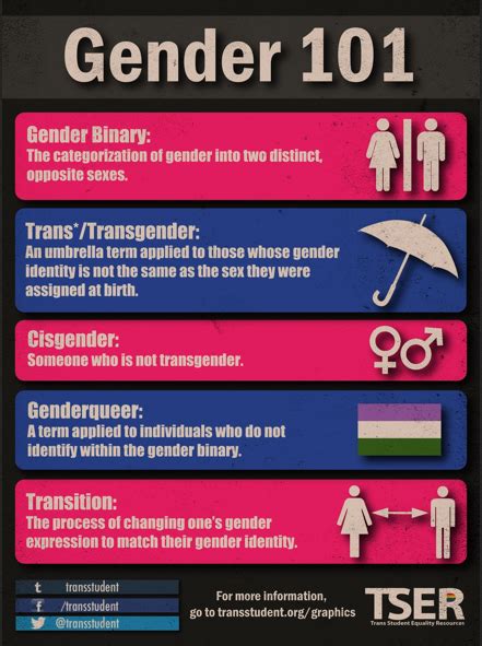 Queerability — Image Is An Infographic Gender 101 Gender