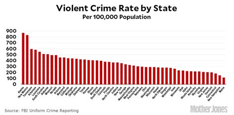 Fact Of The Day Crime Is Still Falling In The United States Mother Jones