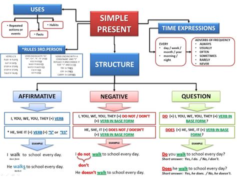 The simple present tense indicates that an action is present. THE SUPER NINTH COURSES: GRAMMAR TENSES REVIEW