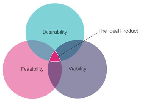 Startups Understand Lean Startup Vs Design Thinking Vs Agile Aug