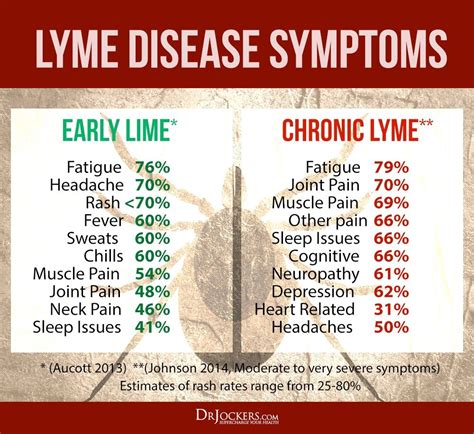 Lyme Life Lyme Disease Awareness Lyme Disease Symptoms Lyme Disease