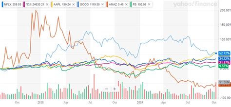 Yield inversion trade war with china update u.s. Facebook Apple Google Amazon Facebook Netflix Stock ...