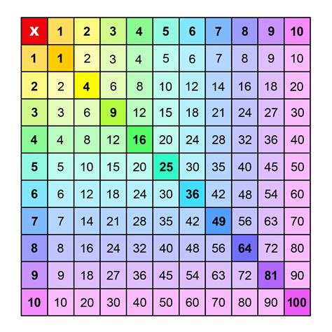 Tableaux de multiplication (1 à 10) à Imprimer & Gratuits | Memozor