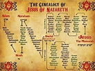 abraham isaac jacob - Google zoeken | Genealogy of jesus, Bible facts ...