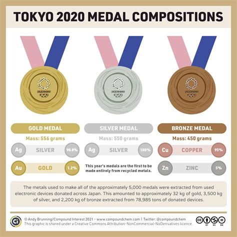 Compound Interest What Are The Tokyo 2020 Olympic Medals Made Of