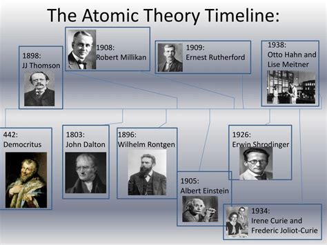 Ppt The Atomic Theory Timeline Powerpoint Presentation Free Download