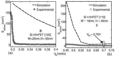 Experimental And Simulated Barrier Height E B In N Finfets A D And