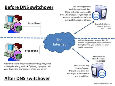 What Is Dns Domain Name System Explained Knowledgebase Purple Dog