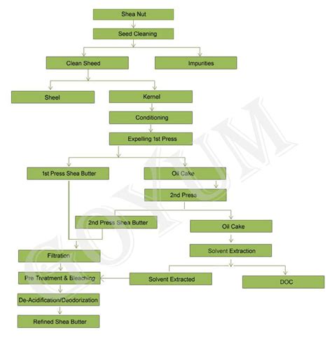 12 Flow Chart Manufacturing Process Robhosking Diagram