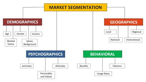 Discussion about the definition of a target market, example of this market, considerable factors for choosing this market, ways to determine the attractiveness target market, characteristics of a good target market, market targeting process, 25 different types of target market on the basis of market. 11 Customer-Centric Ways to Grow Your E-Commerce Revenue